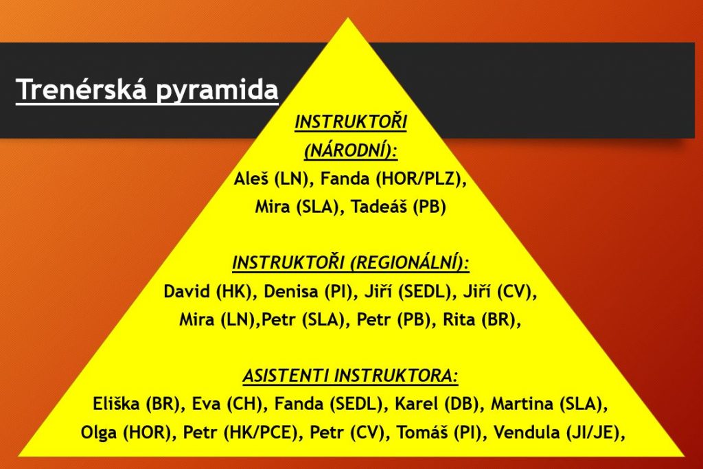 Metoďák 2021 - Trenérská pyramida KAPAP CZECH